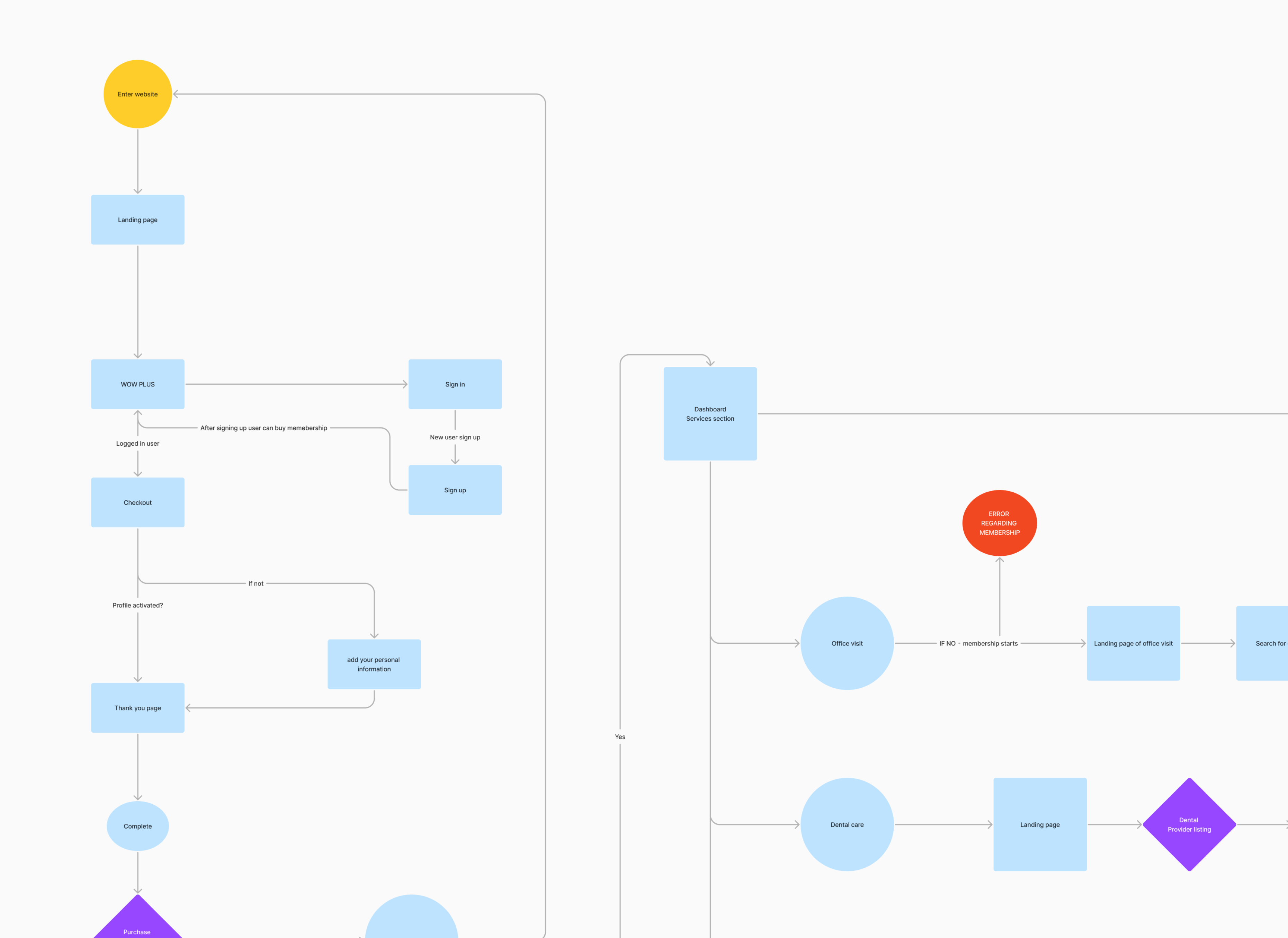 User Flow
